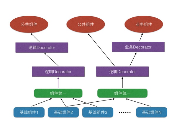 decorator-component